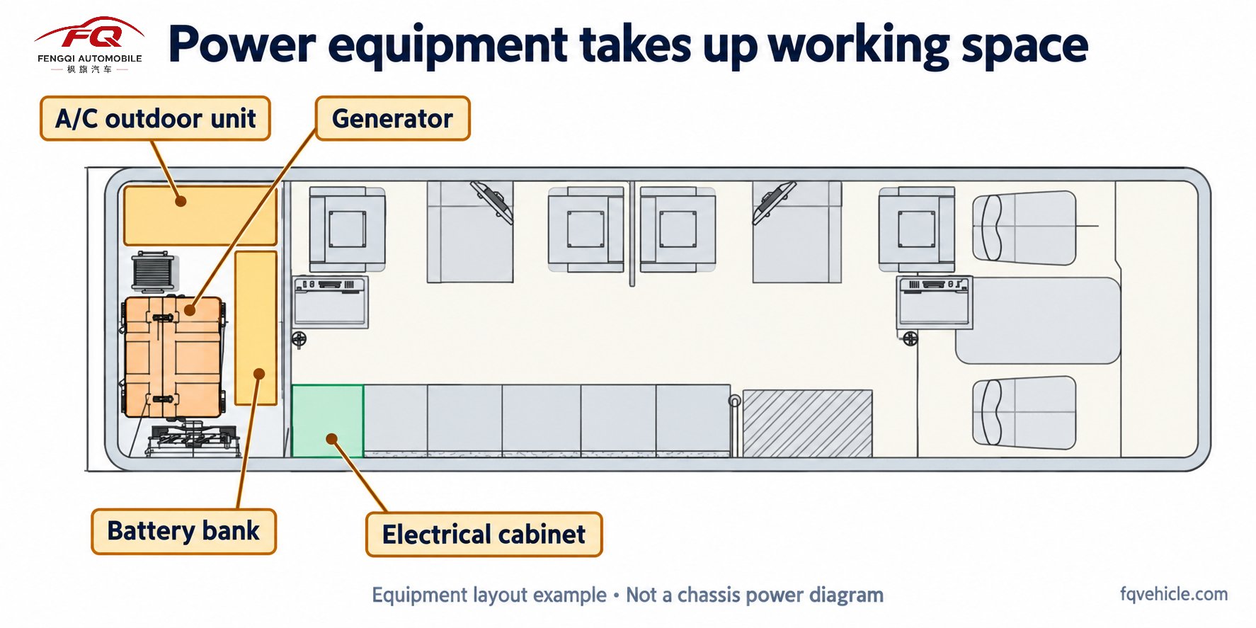 Power equipment takes up working space